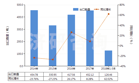 2014-2018年3月中國(guó)其他水楊酸鹽(HS29182190)出口量及增速統(tǒng)計(jì)